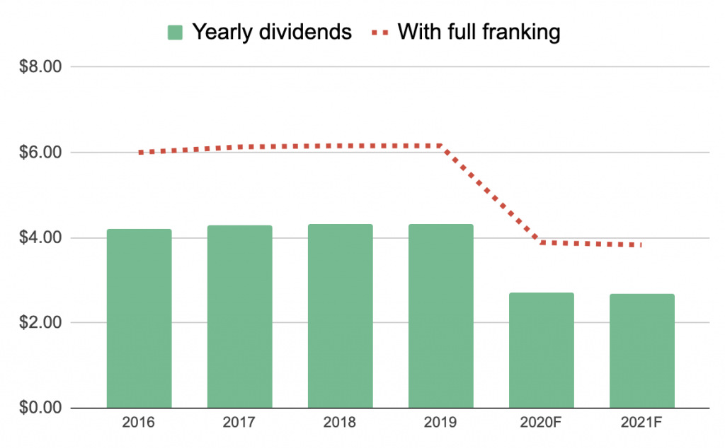 Will Commonwealth Bank of Australia (ASXCBA) pay a dividend this year