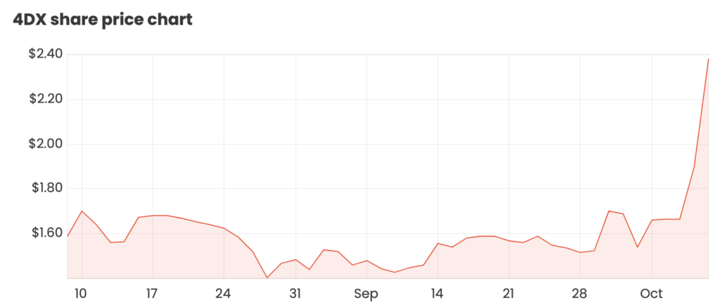 Is The 4DMedical (ASX: 4DX) Share Price Pop Justified? | Rask Media