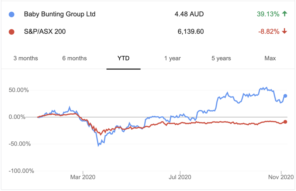 Why I Think Baby Bunting (ASX:BBN) Shares Could Be A Fantastic Buy And ...