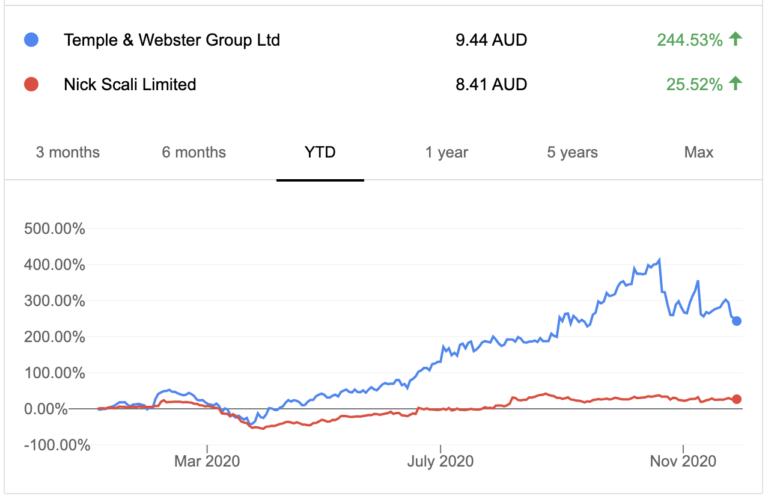 Better Buy: Temple & Webster (ASX:TPW) Vs Nick Scali (ASX:NCK) | Rask Media