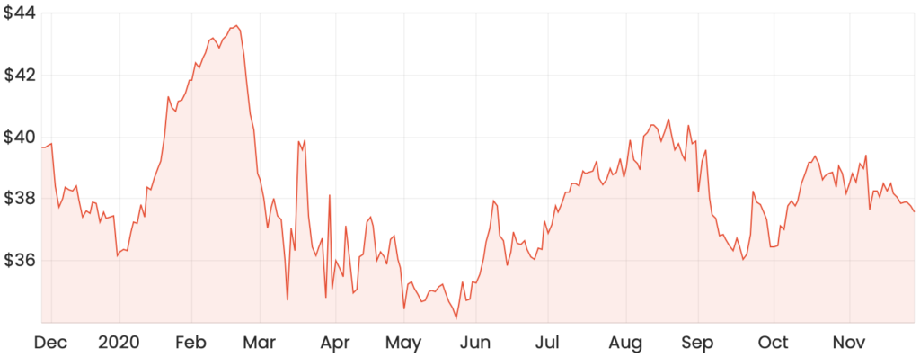 Is Woolworths (ASX:WOW) A "wow" Stock After COVID-19? | Rask Media