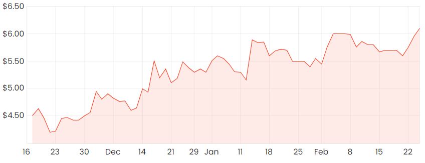 Universal Stock Price