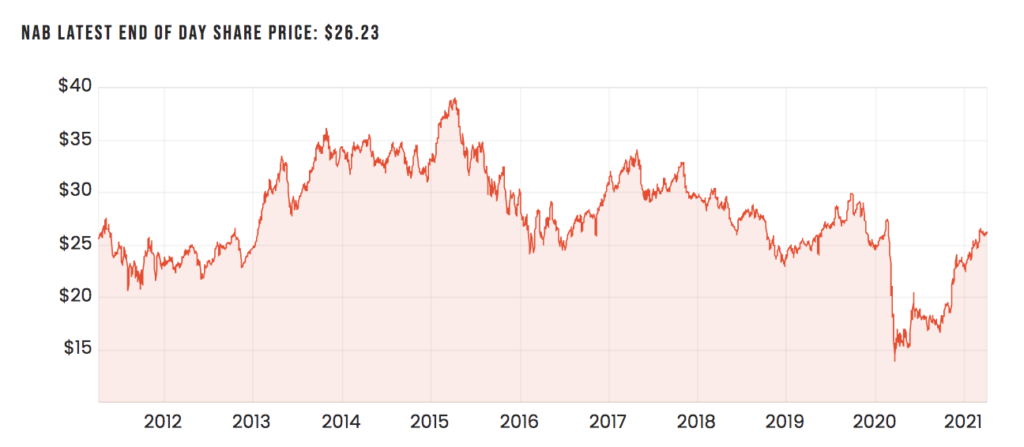 Is The NAB (ASX:NAB) Share Price Worth $20? | Rask Media