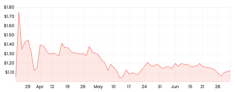 ART Share Price