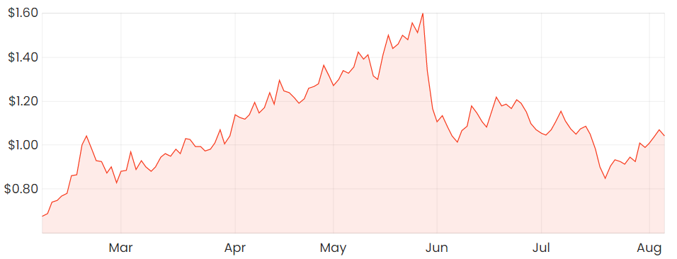 ASX BET Betmakers share price chart