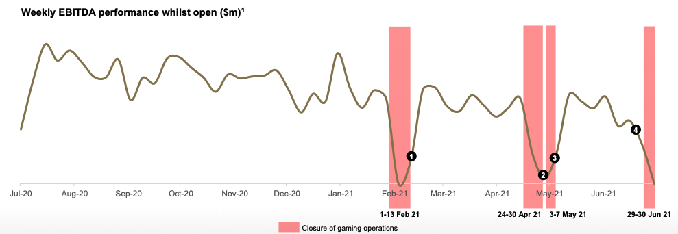 Crown Perth weekly EBITDA performance. Source: CWN FY21 presentation 