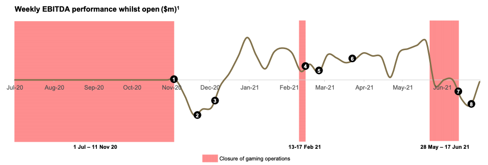 Crown Melbourne weekly EBITDA performance. Source: CWN FY21 presentation 