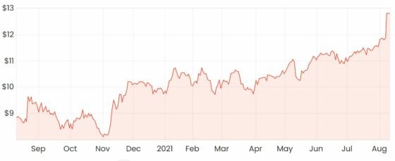 can-the-suncorp-asx-sun-share-price-fly-even-higher-rask-media