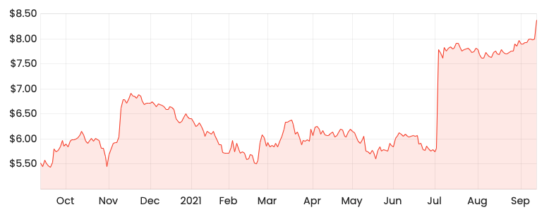 Source: Rask Media SYD 1-year share price