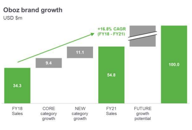 Source: KMD Trading Update and Investor Day Presentation