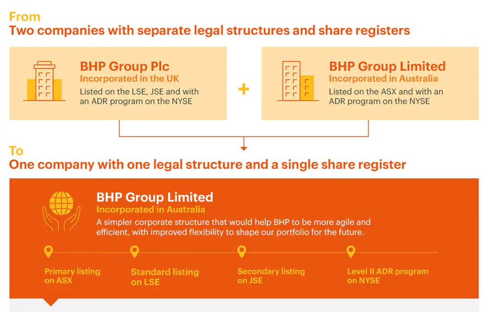 Source: BHP unified corporate structure