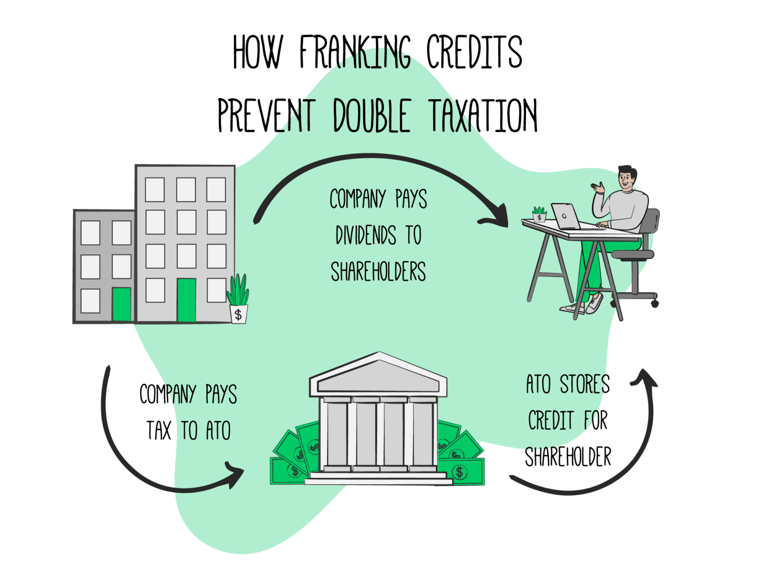 ato-franking-credits-explained-rask-media