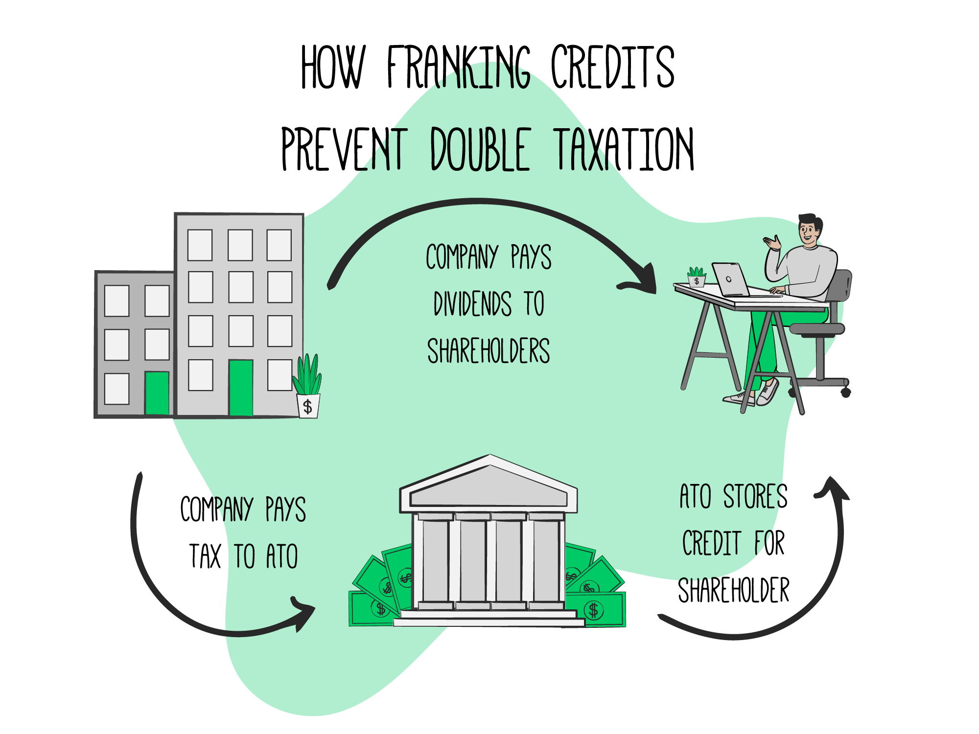 ato-franking-credits-explained-rask-media