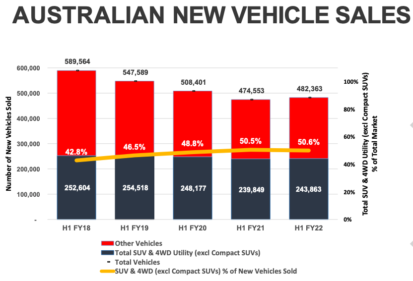 Source: ASX shares ARB HY22 Presentation