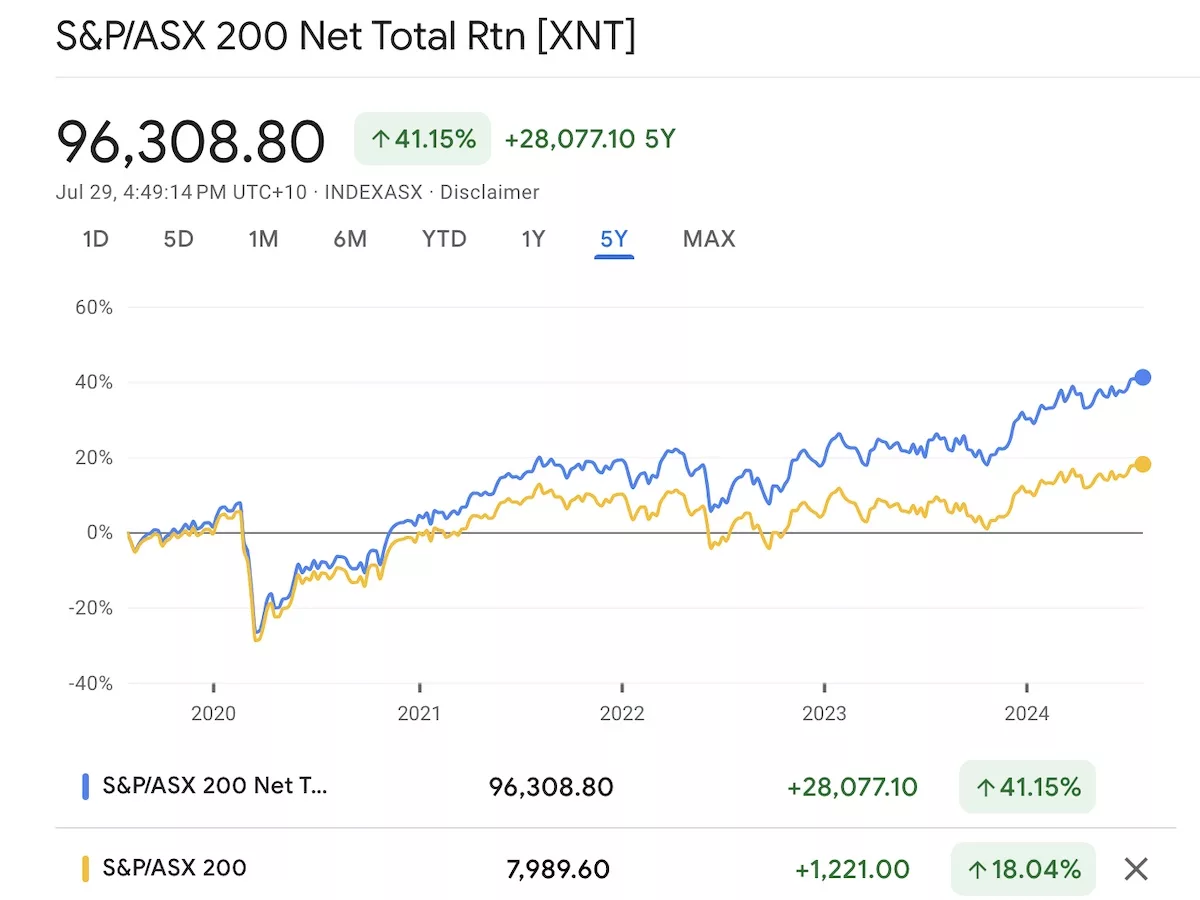 ASX 200 Net Total Return (XNT) versus ASX 200 without dividends (XJO)