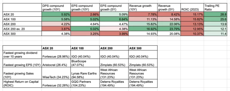 data shows the top ASX market indices and highlights the best performers