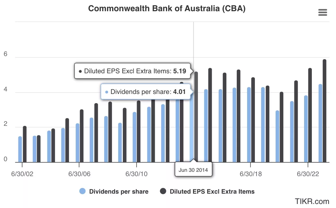 CBA's dividends have risen from $5.19 to $5.40 in 10 years