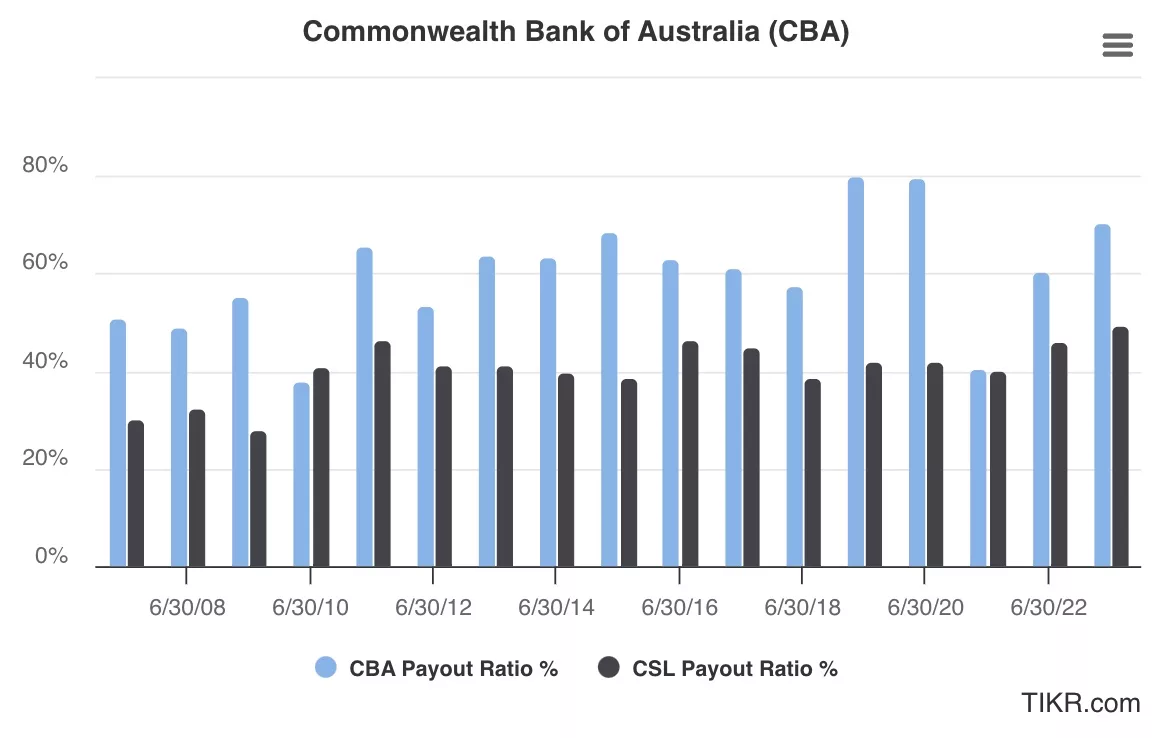 cba payout ratio has hovered around 50% - 70%