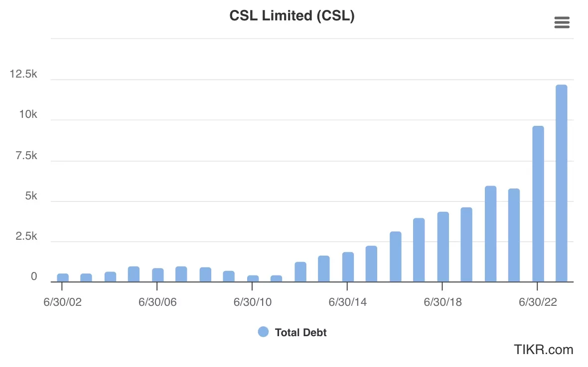 CBA's total debt has risen to $12 billion