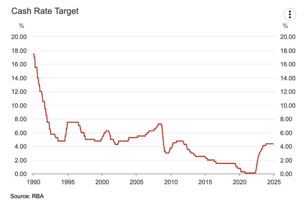 RBA interest rate chart over time, falling down to near zero in 2020 and is now 4.35%