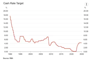 RBA interest rate chart over time, falling down to near zero in 2020 and is now 4.35%